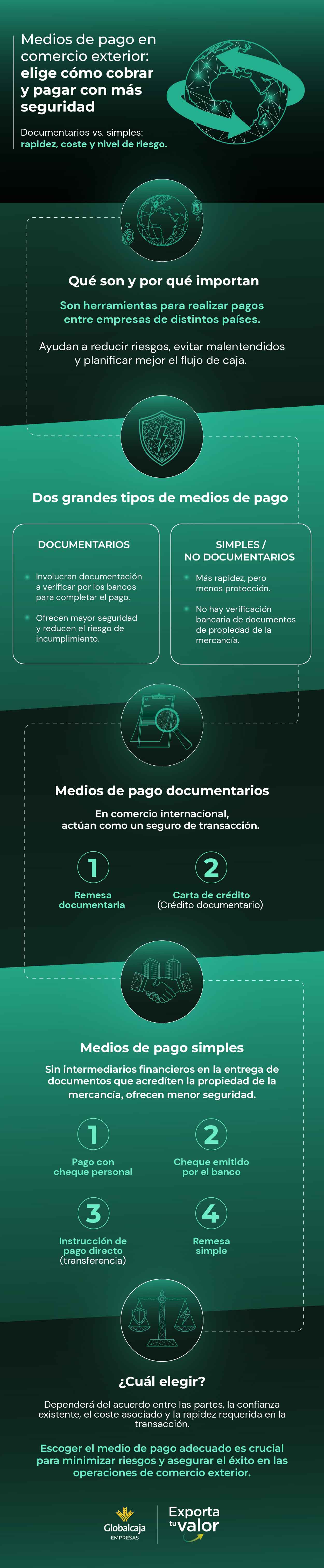 Infografía sobre medios de pago en comercio exterior: comparativa entre medios documentarios (remesas y cartas de crédito) y medios simples (cheques y transferencias).